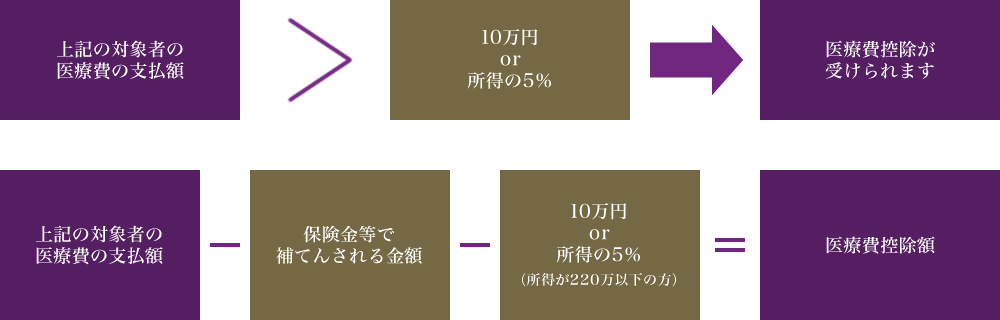 医療費控除の対象者と計算方法